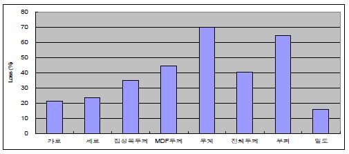 탄화에 의한 집성판 부착 MDF의 치수, 부피, 중량 및 밀도감소율