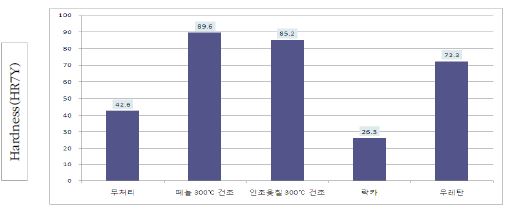 코팅제 도포에 의한 탄화보드의 표면경도(HR7Y)