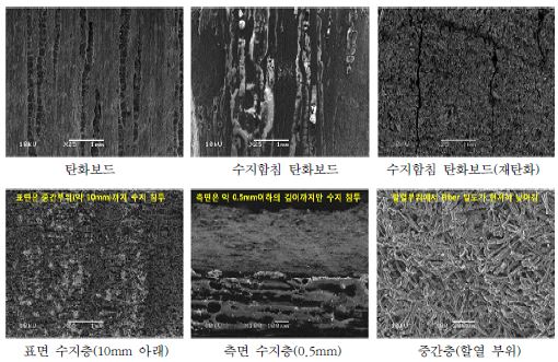 탄화보드의 수지함침 및 재탄화에 따른 구조 변화(SEM)