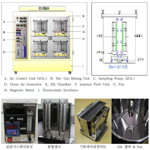 건축재료의 흡착성능평가 챔버장치(항온기 일체형) 및 부속품