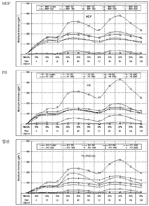 탄화온도에 따른 재료별 흡습성능