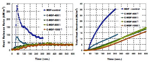 MDF와 탄화 MDF의 열방출률(HRR)과 최대열방출률(THR)