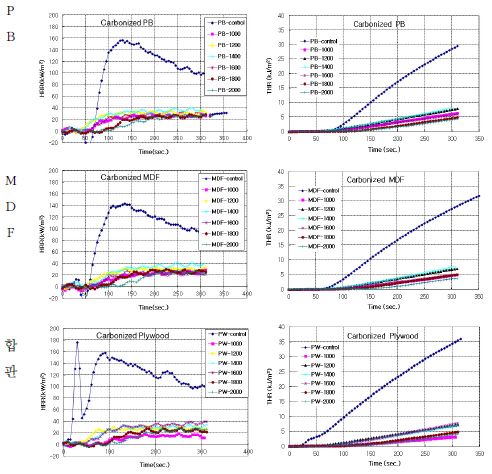 탄화온도에 따른 탄화보드 3종의 열방출률(HRR)과 총방출열량(THR)