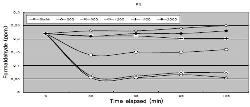 온도별로 제조한 탄화 PB의 시간에 따른 포름알데히드 농도변화