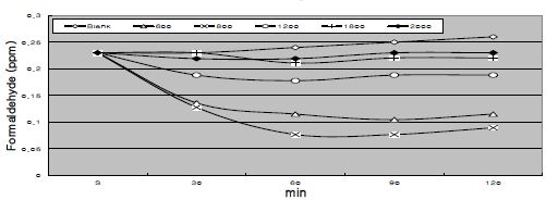 온도별로 제조한 탄화 MDF의 시간에 따른 포름알데히드 농도변화