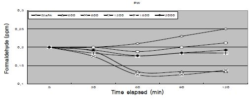 온도별로 제조한 탄화 합판의 시간에 따른 포름알데히드 농도변화