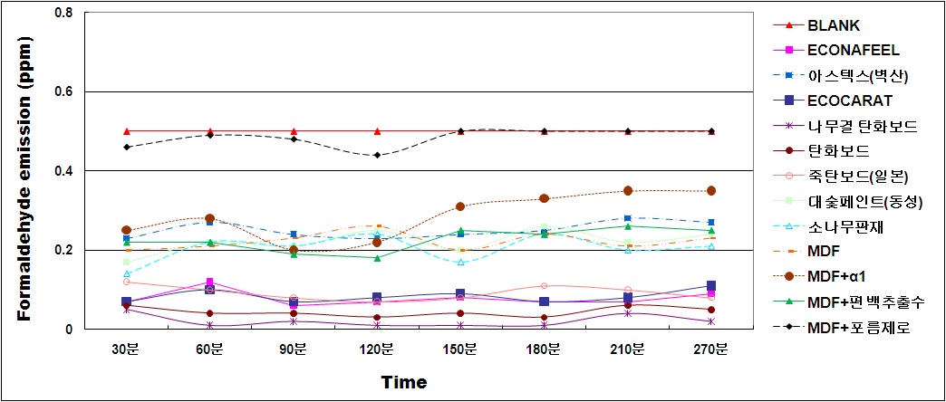 탄화보드의 포름알데히드 단기 방출량 조사