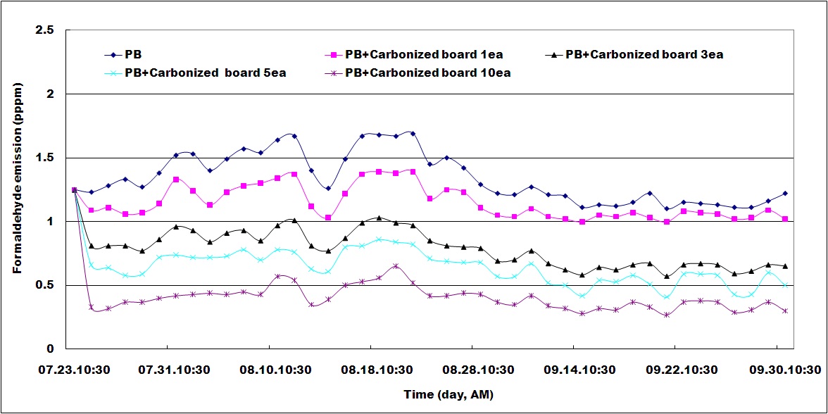 탄화보드의 내장에 의한 포름알데히드 방출량 변화