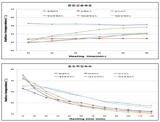 각종 침대판용 숯판의 온도상승 및 하강속도
