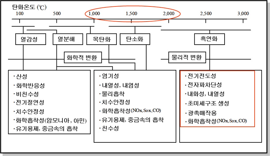 목재의 탄화온도와 발현특성과의 관계