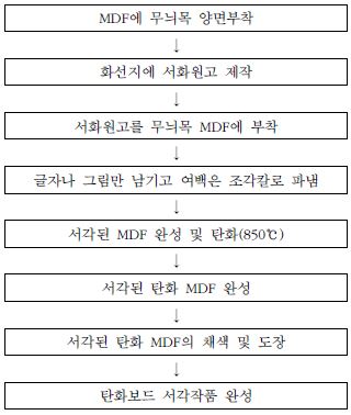 수작업에 의한 탄화보드 서각작품 제조공정