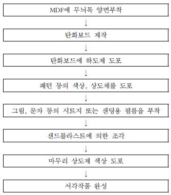 기계작업에 의한 탄화보드 서각작품 제조공정