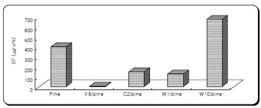 소나무 판재(Pine)와 도장 소나무 판재의 NVOC 방출량