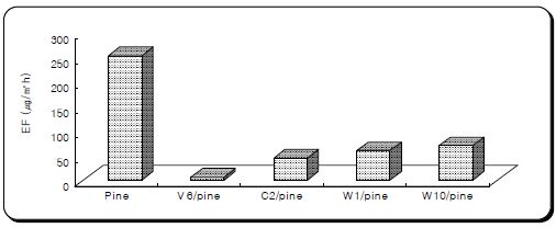 소나무 판재(Pine)와 도장 소나무 판재의 α-Pinene 방출량