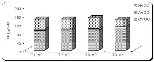 소나무 판재의 두께와 도포량에 따른 TVOC 방출량