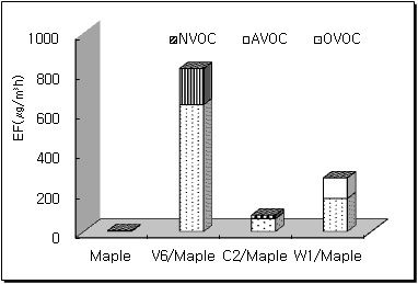 단풍나무와 도장처리 단풍나무의 TVOC 방출량