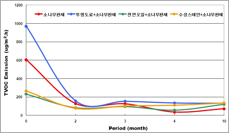 도장목재의 TVOC 장기 방출량 변화패턴