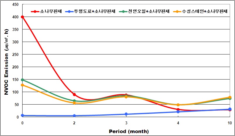 도장목재의 천연 VOC 장기 방출량 변화패턴