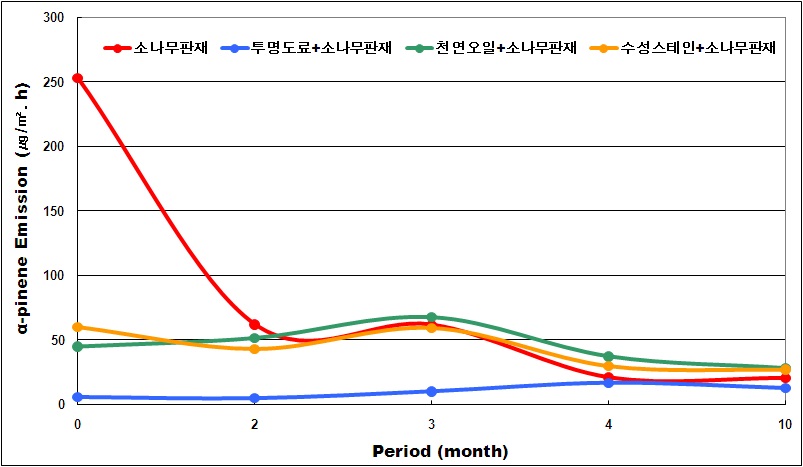 도장목재의 α-pinene 장기 방출량 변화