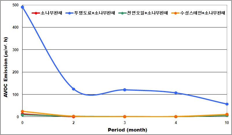 도장목재의 인공 VOC(AVOC) 장기 방출량 변화