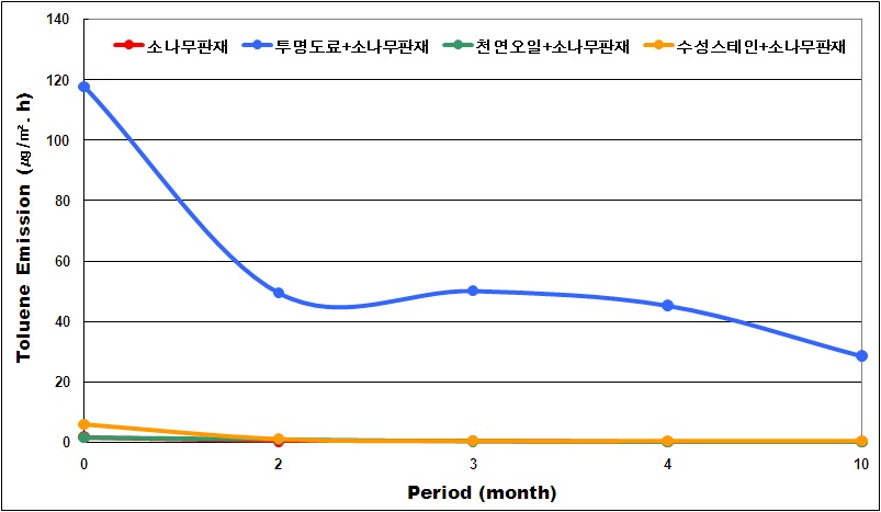 도장목재의 Toluene 장기 방출량 변화패턴