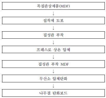 집성판 부착 나무결 탄화보드의 제조 공정도