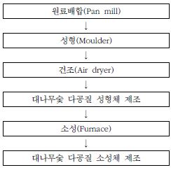 대나무숯 다공질 성형체 및 소성체 제조공정 모식도