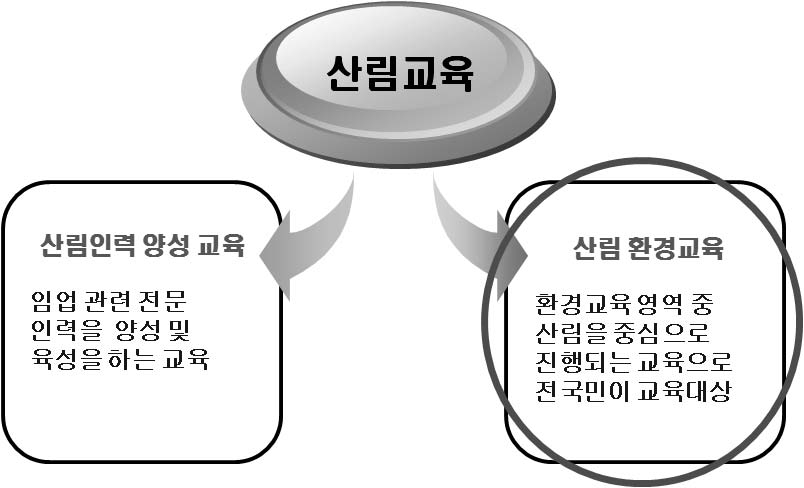 그림 1. 산림교육의 구분 및 정의