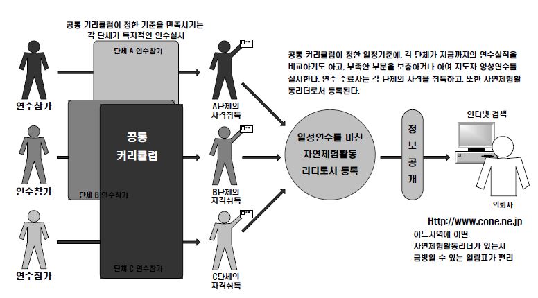 그림 2. 일본 CONE 네트워크 운영 조직도