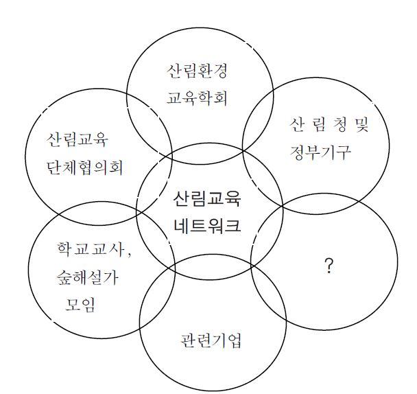 그림 3. 산림교육네트워크 주요 참여 주체들