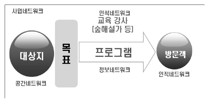 그림 4. 유형별 네트워크의 적용