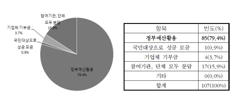 그림 15. 산림교육 네트워크의 재원조달 방법