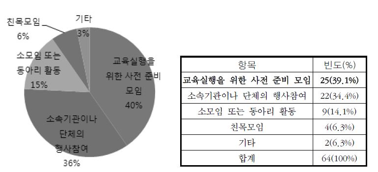 그림 17. 참여하고 있는 인적 네트워크의 공유된 목표