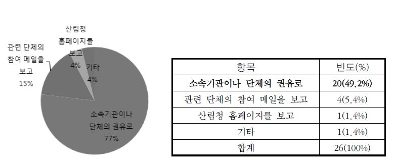 그림 18. 숲해설가대회 참여 경로