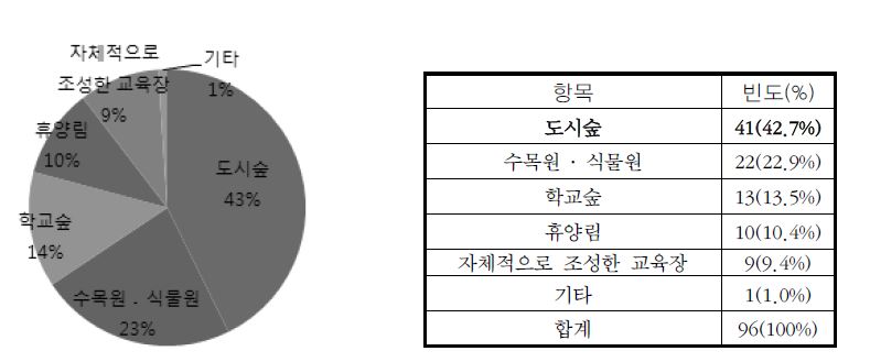 그림 19. 산림교육장으로 가장 많이 활용되는 공간