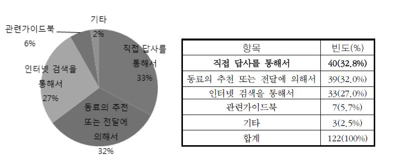 그림 20. 산림교육장(공간)과 관련된 정보 획득의 출처