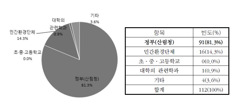 그림 14. 산림교육 네트워크 운영의 주도적 역할 수행 기관