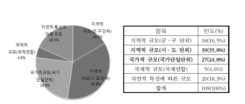 그림 9. 산림교육의 네트워크로 인한 관련 업무의 효율성