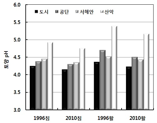 권역별 및 임상별 토양 pH