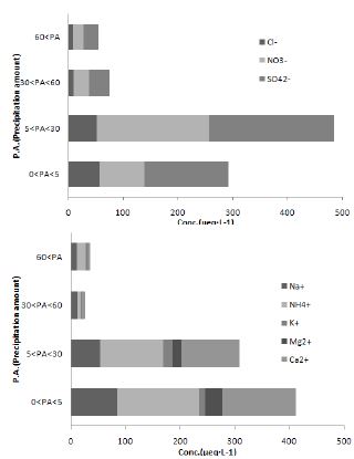 강수량과 강수 중 음이온(상)과 양이온(하)의 관계