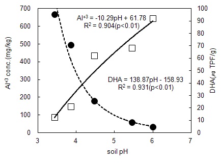 토양 pH와 치환성 Al 및 탈수소효소 간의 관계