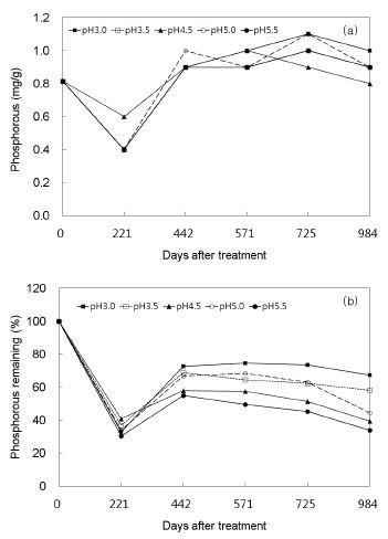 토양 pH 수준별 낙엽 내 인 함량(a)과 잔존율(b) 변화