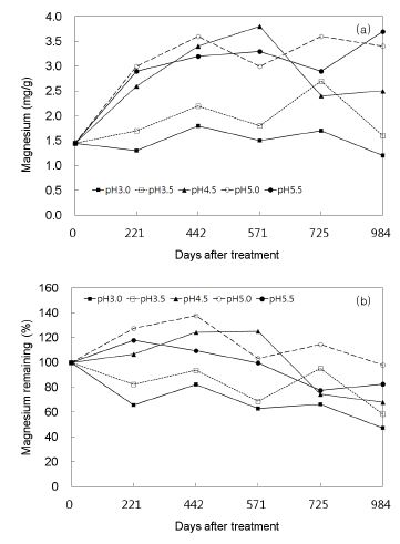 토양 pH 수준별 낙엽 내 마그네슘 함량(a)과 잔존율(b) 변화