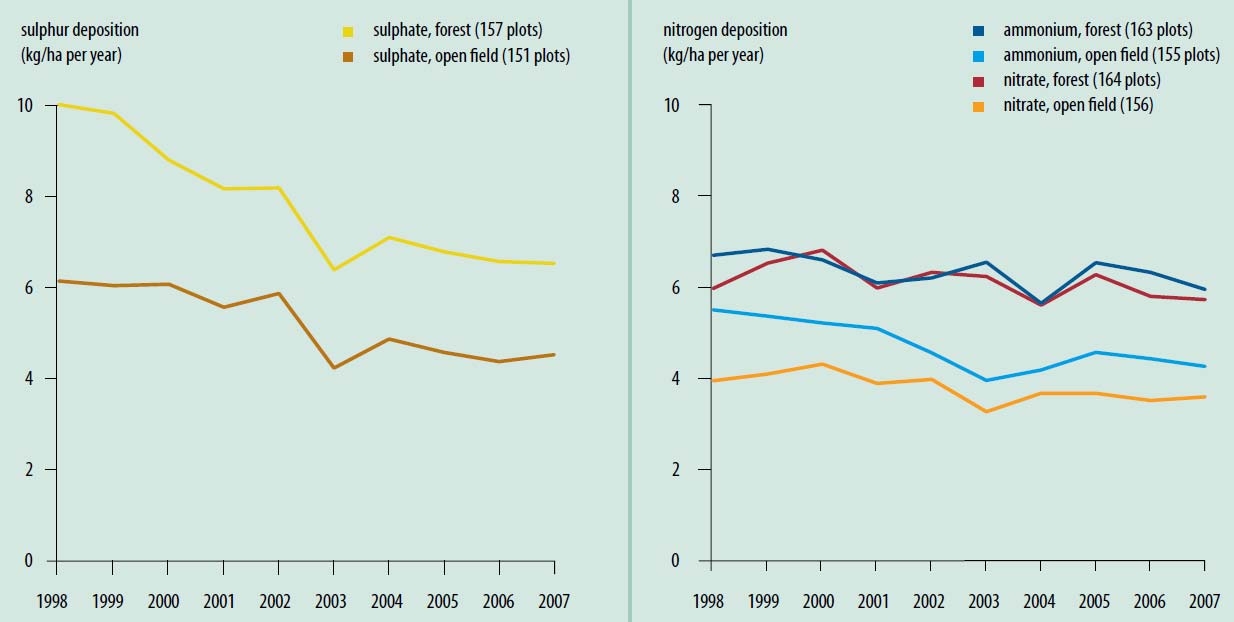 1998~2007년간 유럽 산림지역의 황(S)과 질소(N) 강하량
