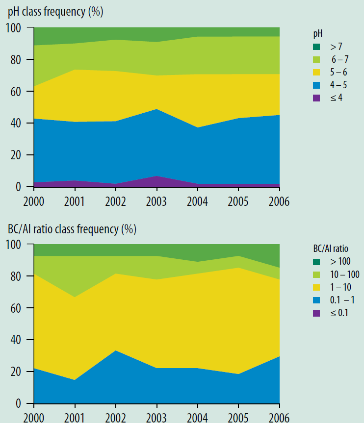 2000~2006년간 유럽 산림지역의 토양수 pH와 BC/Al 비율