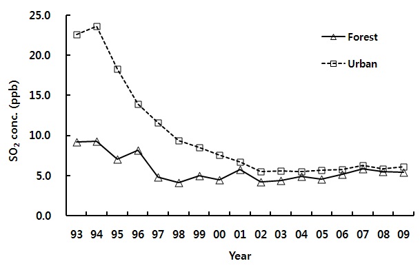 전국 산림의 이산화황(SO2) 연평균 농도 변화