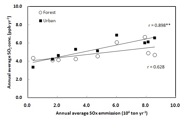 도별 이산화황(SO2) 농도와 황산화물 배출량의 관계