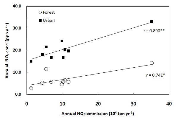 도별 이산화질소(NO2) 농도와 질소산화물 배출량의 관계