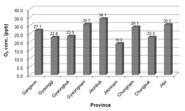 도별 산림의 오존(O3) 연평균 농도
