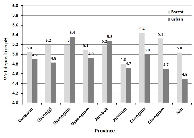 도별 산림과 도시지역의 연평균 강수 pH